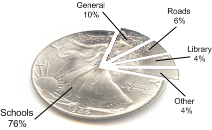 Tax Distribution